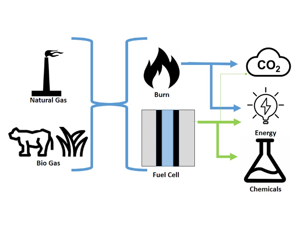 Partial Methane Oxidation in Fuel CellType Reactors for CoGeneration
