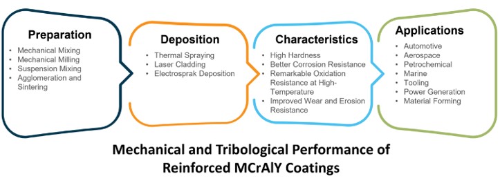 Schematic of a high-temperature resistance coatings and their