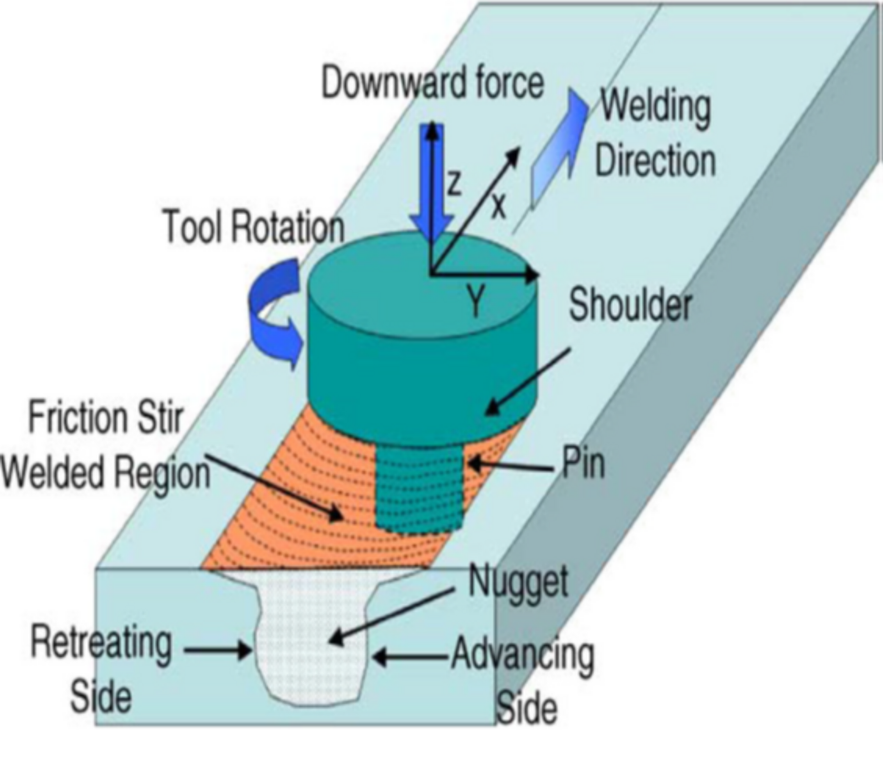 The Effect of Friction Stir Welding Parameters on the Weldability of