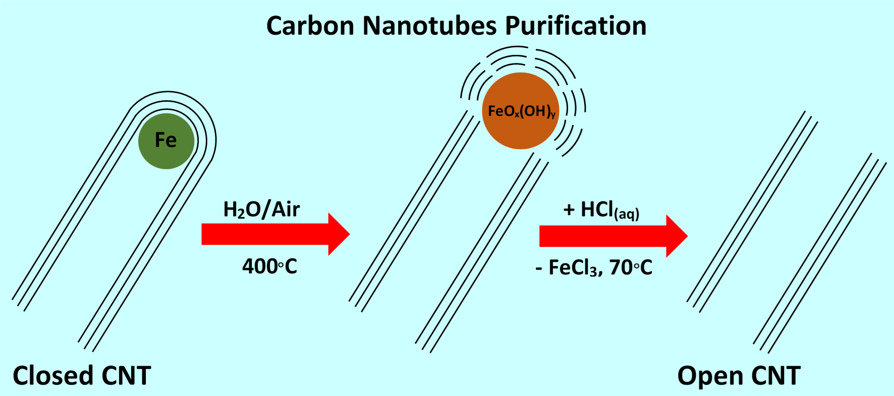 The Importance of Water for Purification of Longer Carbon Nanotubes for