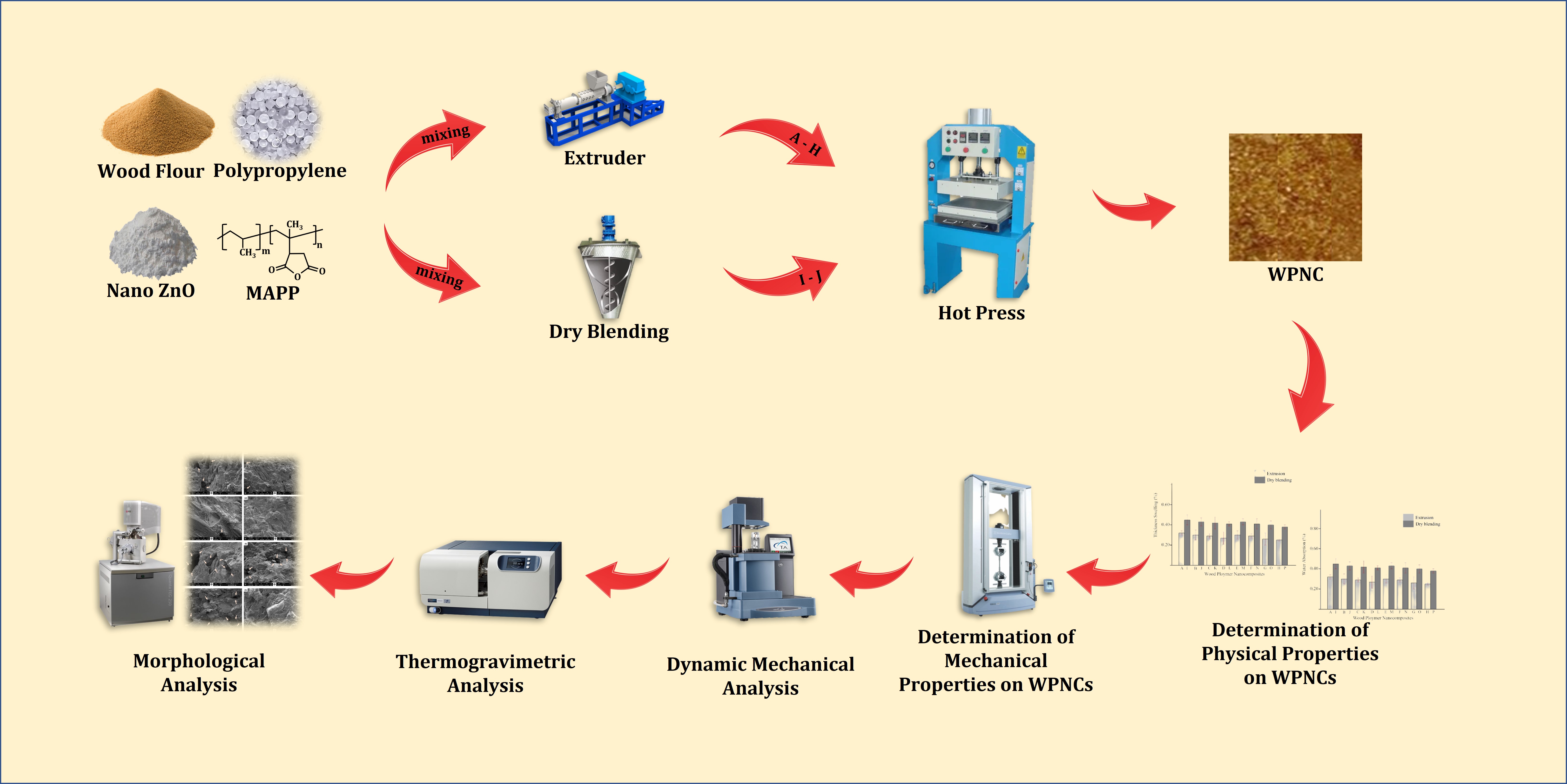 Effect of Processing Technology, Nanomaterial and Coupling Agent Ratio