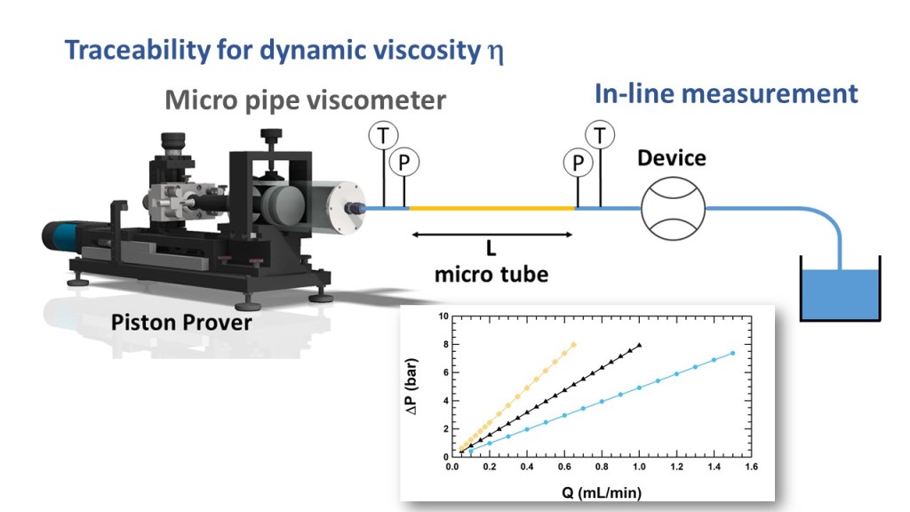 Traceability of the Micro Scale Pipe for Traceable