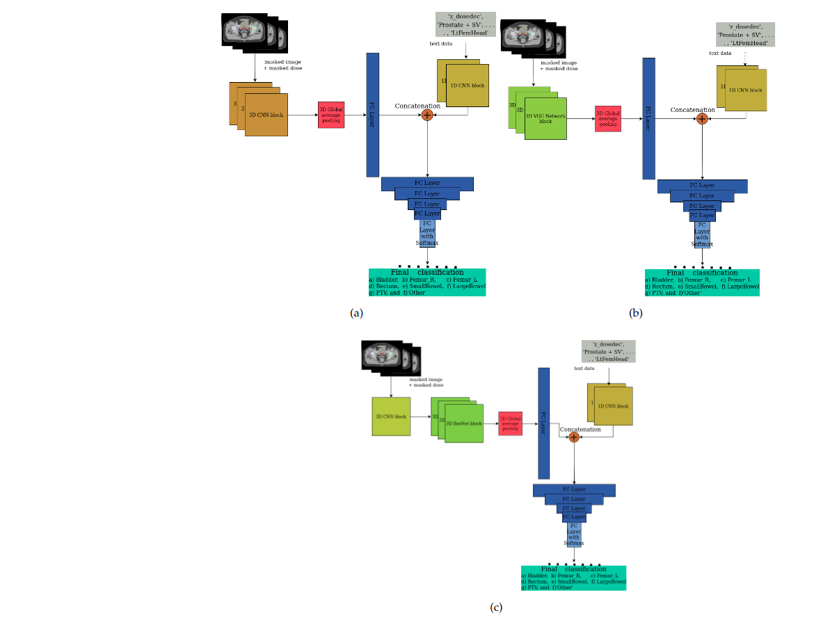 Multimodal Deep Learning Methods to Predict Radiotherapy Structure
