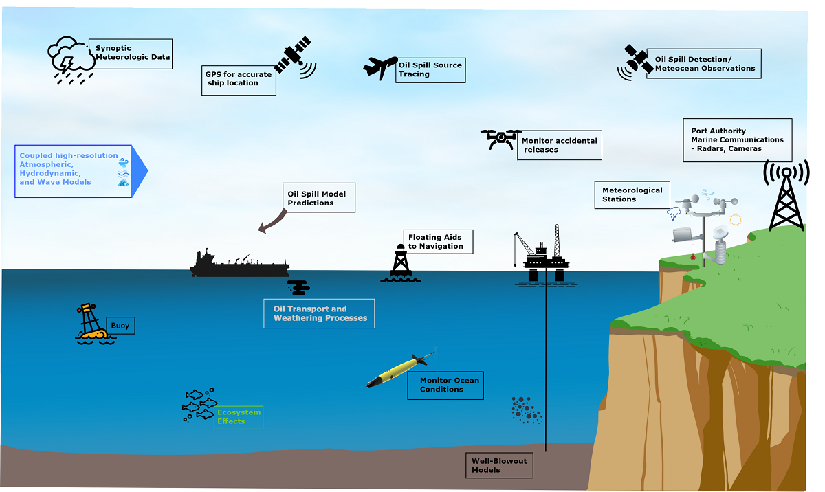 Modes of Operation and Forcing in Oil Spill Modeling StateofArt