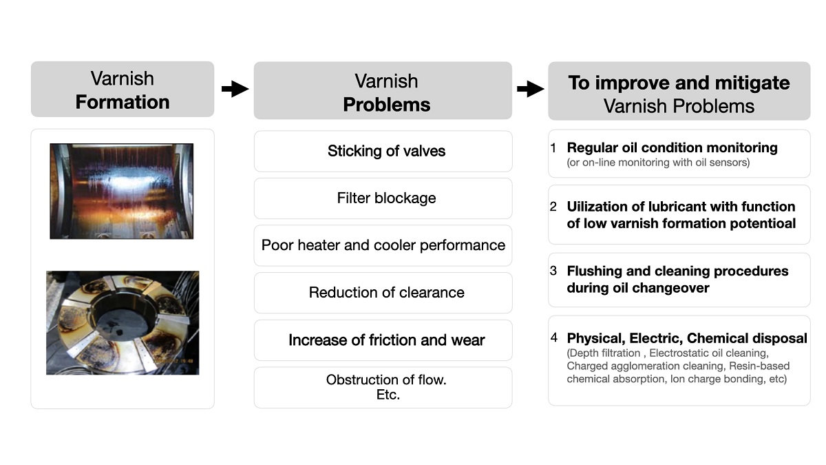 Varnish Formation and Removal in Lubrication Systems A review[v1