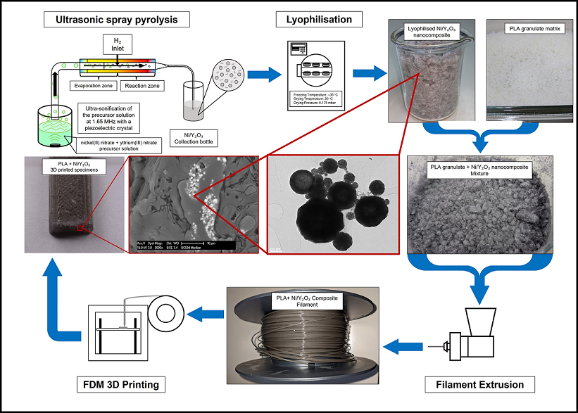 Preparation of Ni/Y2O3/Polylactic Acid Composite[v1]