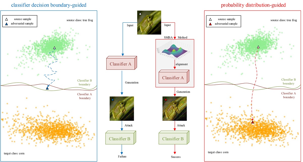 Probability Distribution-Guided Adversarial Sample Attacks[v1 ...
