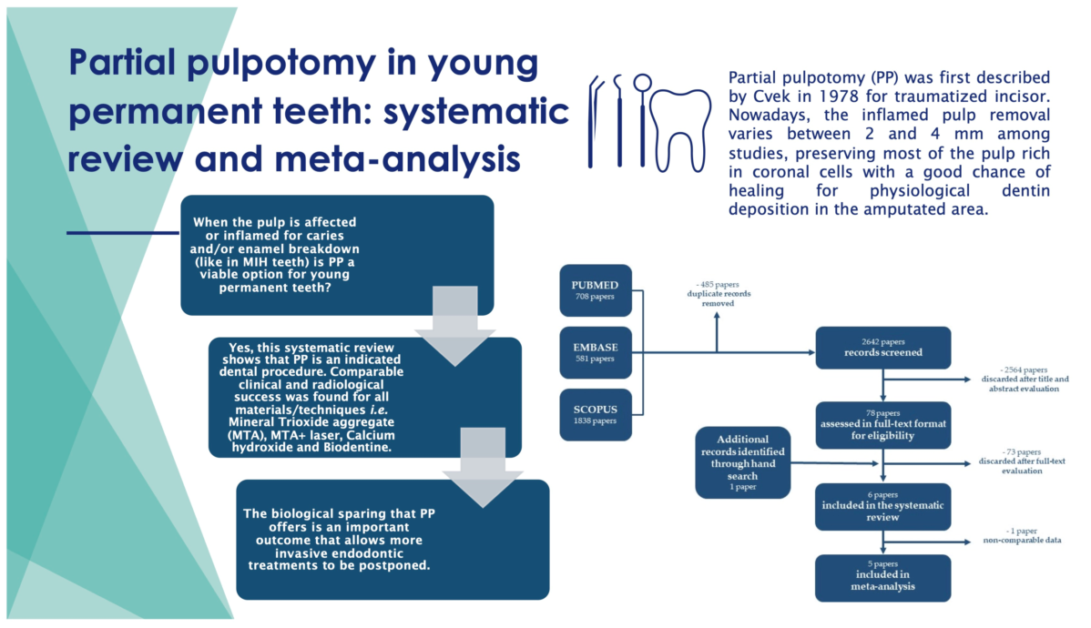 Partial pulpotomy in young permanent teeth A systematic review and