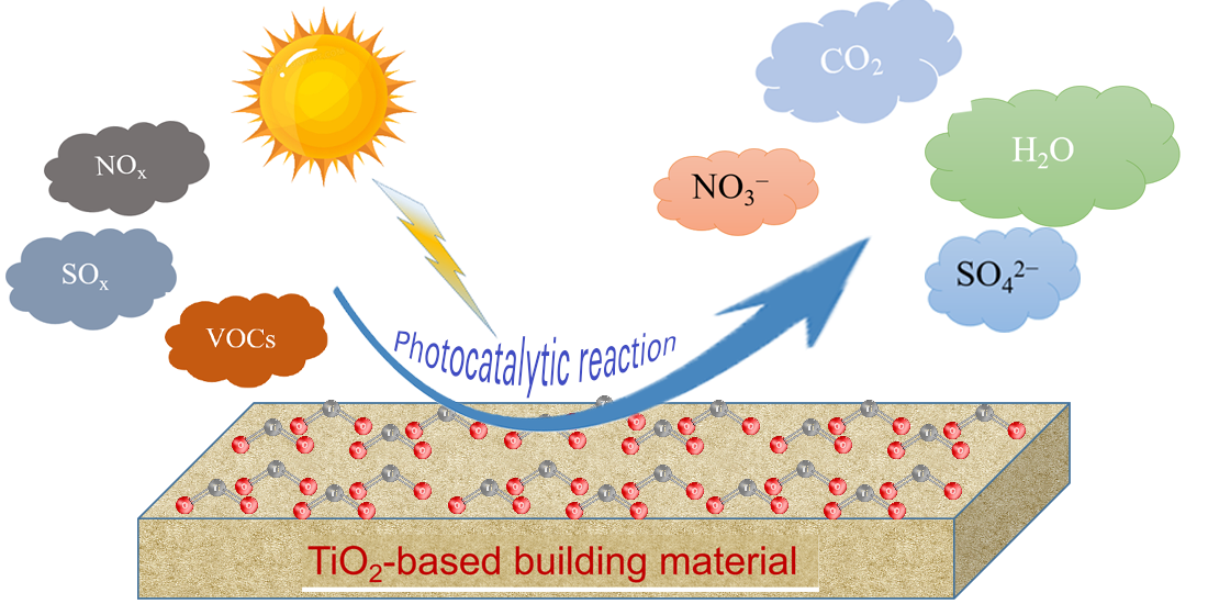 TiO2Based Photocatalytic Building Material for Air Purification in