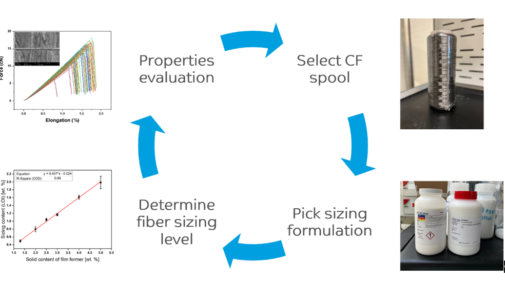 Effect of Fiber Sizing Levels on the Mechanical Properties of Carbon