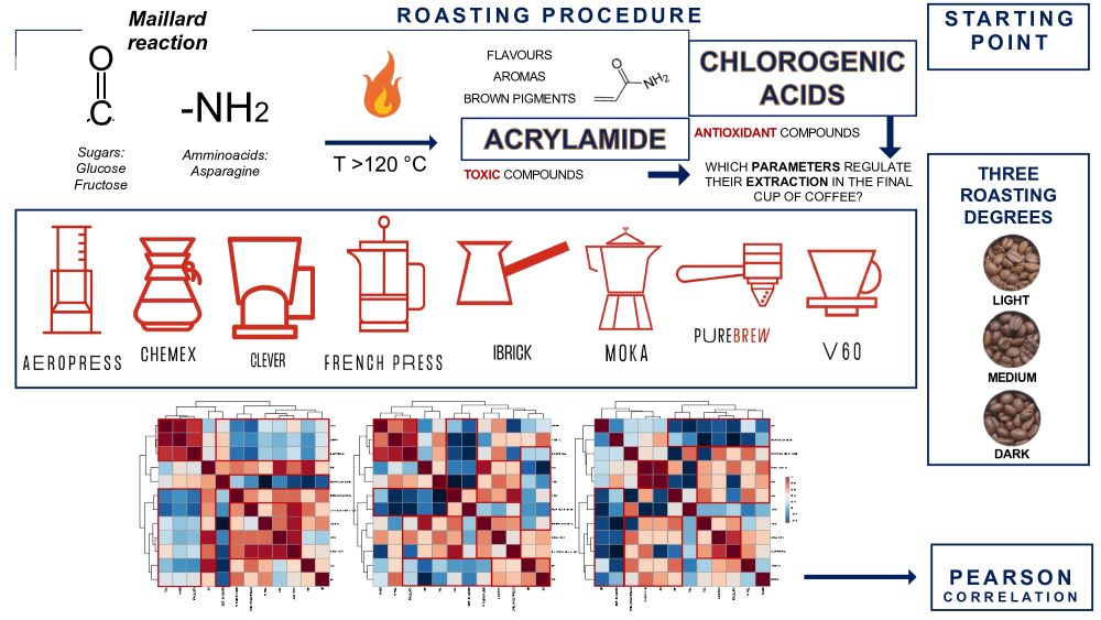 Effect of Brewing Methods on Acrylamide Content and Antioxidant