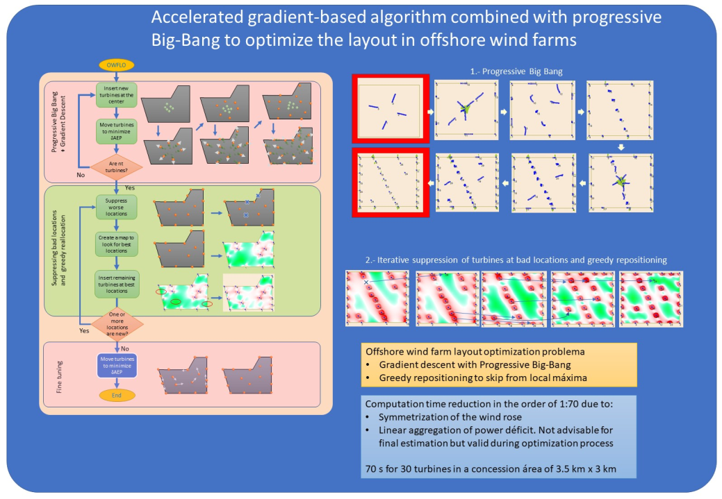 Accelerated gradient-based algorithm combined with progressive Big-Bang ...
