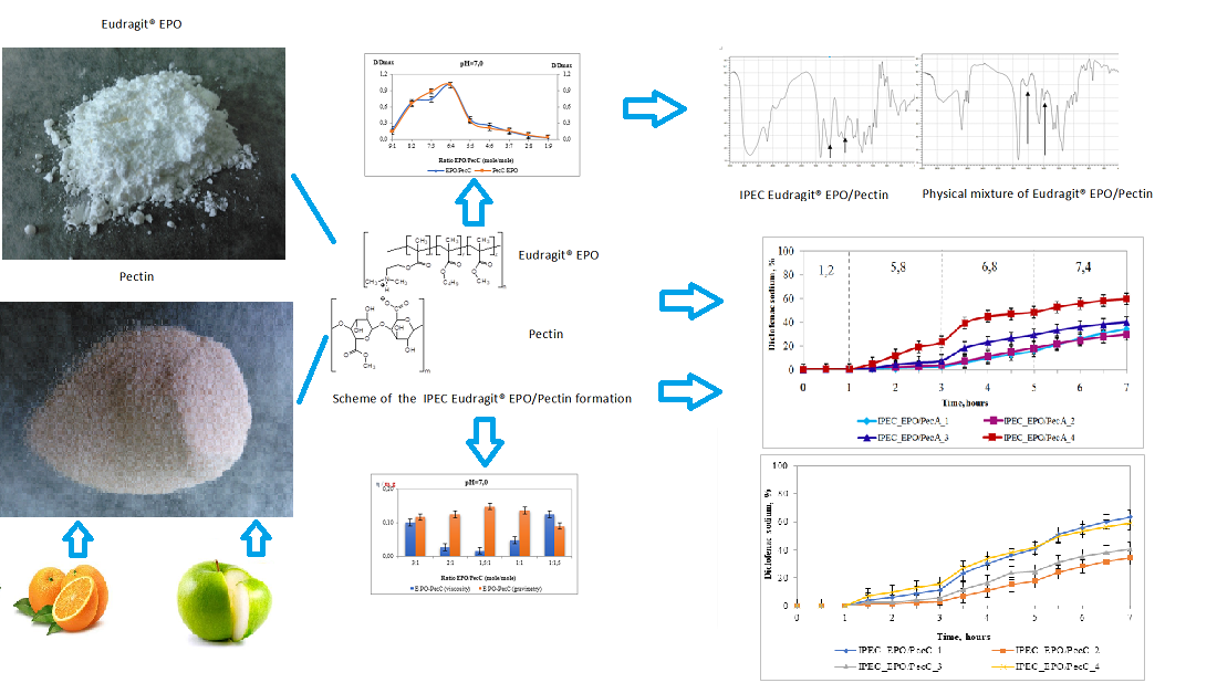 Characteristics of Interpolyelectrolyte Complexes Based on Different