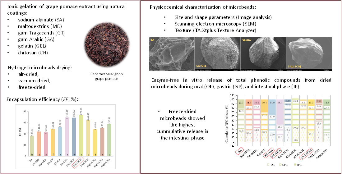 The Release of Grape Pomace Phenolics from AlginateBased Microbeads