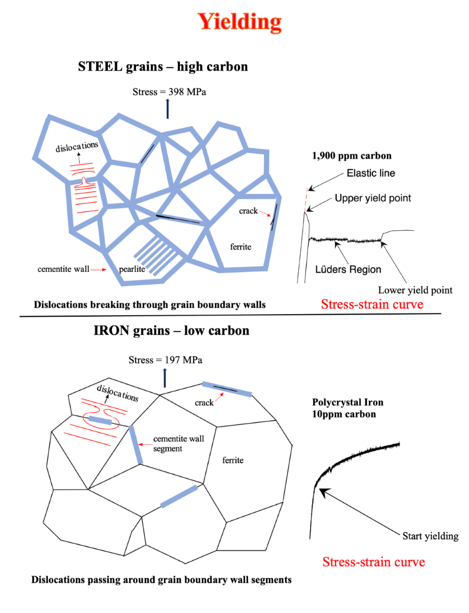 Brittle Fracture of Iron and Steel and the Sharp Upper Yield Point are